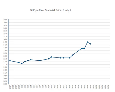 2025 July GI Pipe Raw Material Price Trend & Outlook